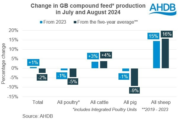 Chart showing changes in GB compound feed production in July and August 2024 from last year.